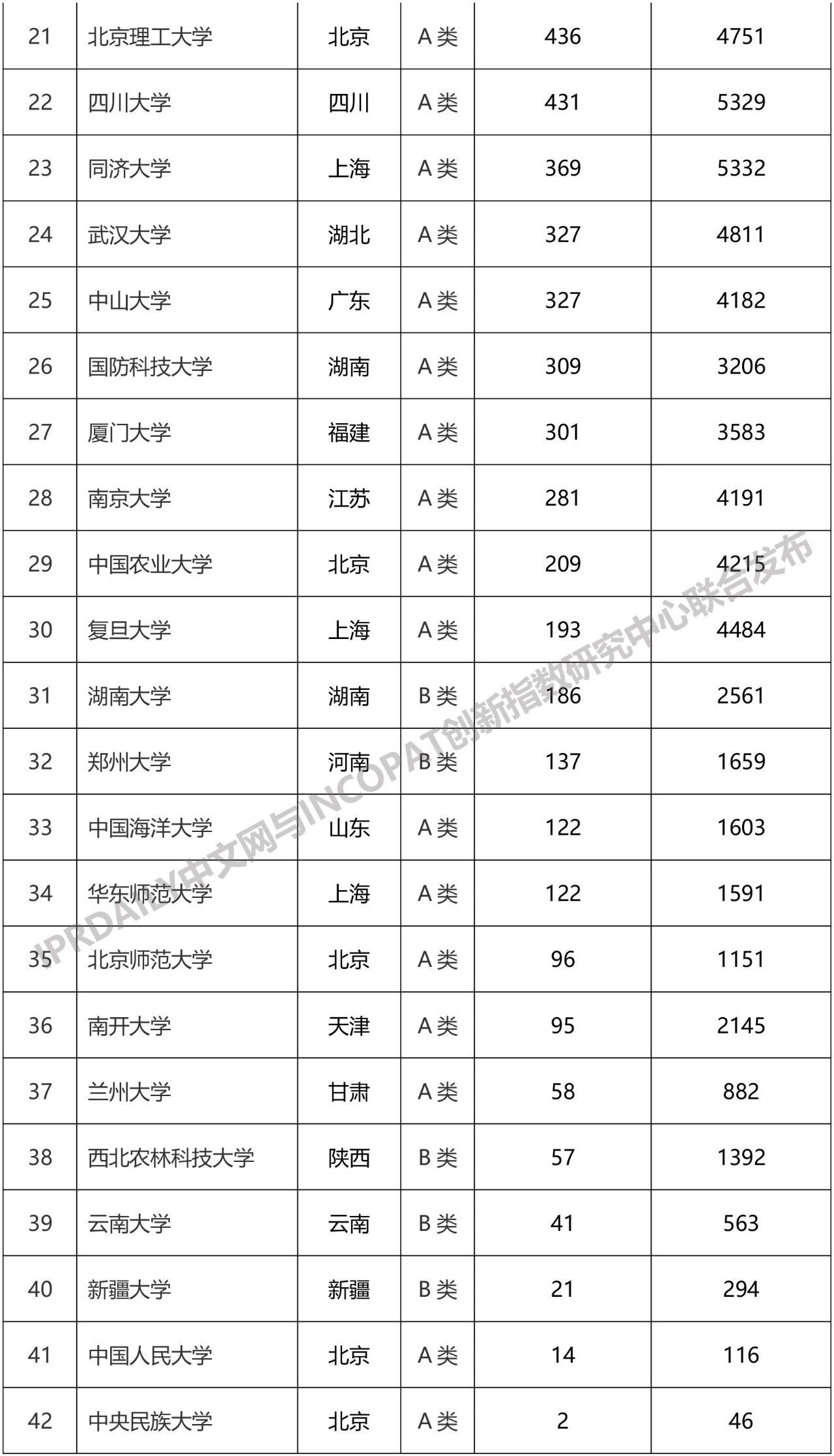 2019年中國“雙一流”大學(xué)發(fā)明授權(quán)專利排行榜