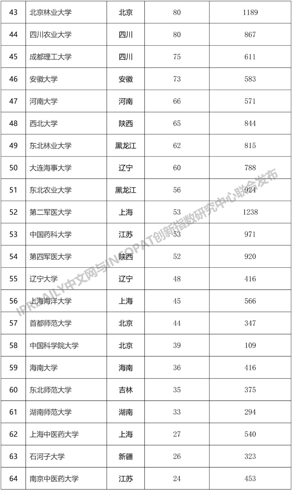 2019年中國“雙一流”大學(xué)發(fā)明授權(quán)專利排行榜