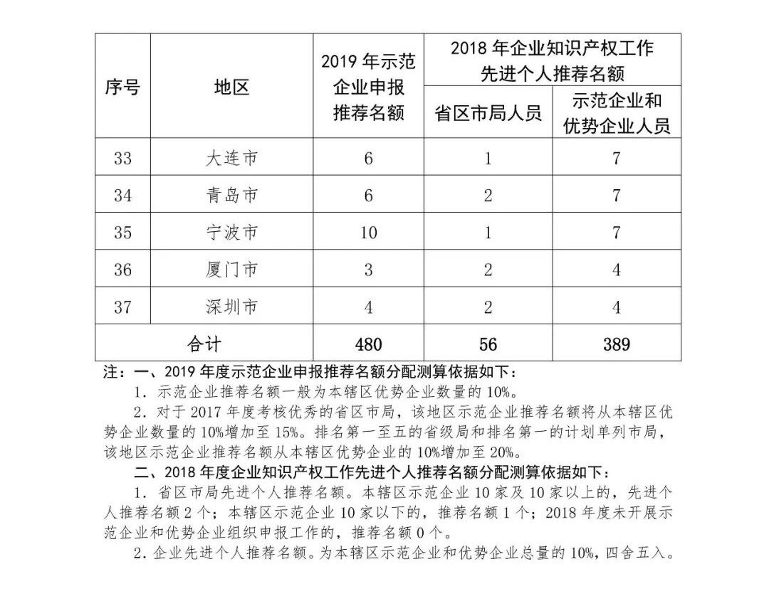 2019年國家知識(shí)產(chǎn)權(quán)示范企業(yè)和優(yōu)勢企業(yè)申報(bào)考核復(fù)核工作啟動(dòng)！