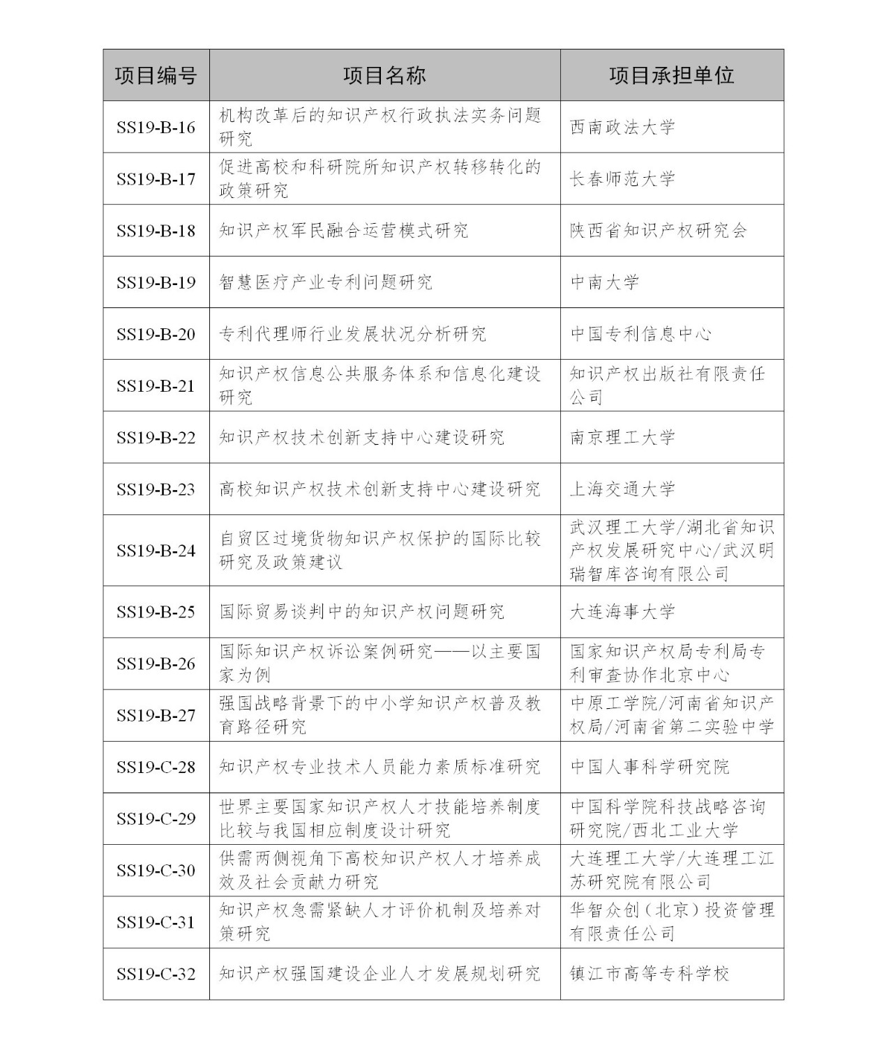 國知局：2019年度國家知識產(chǎn)權(quán)局課題研究項目立項名單公布！