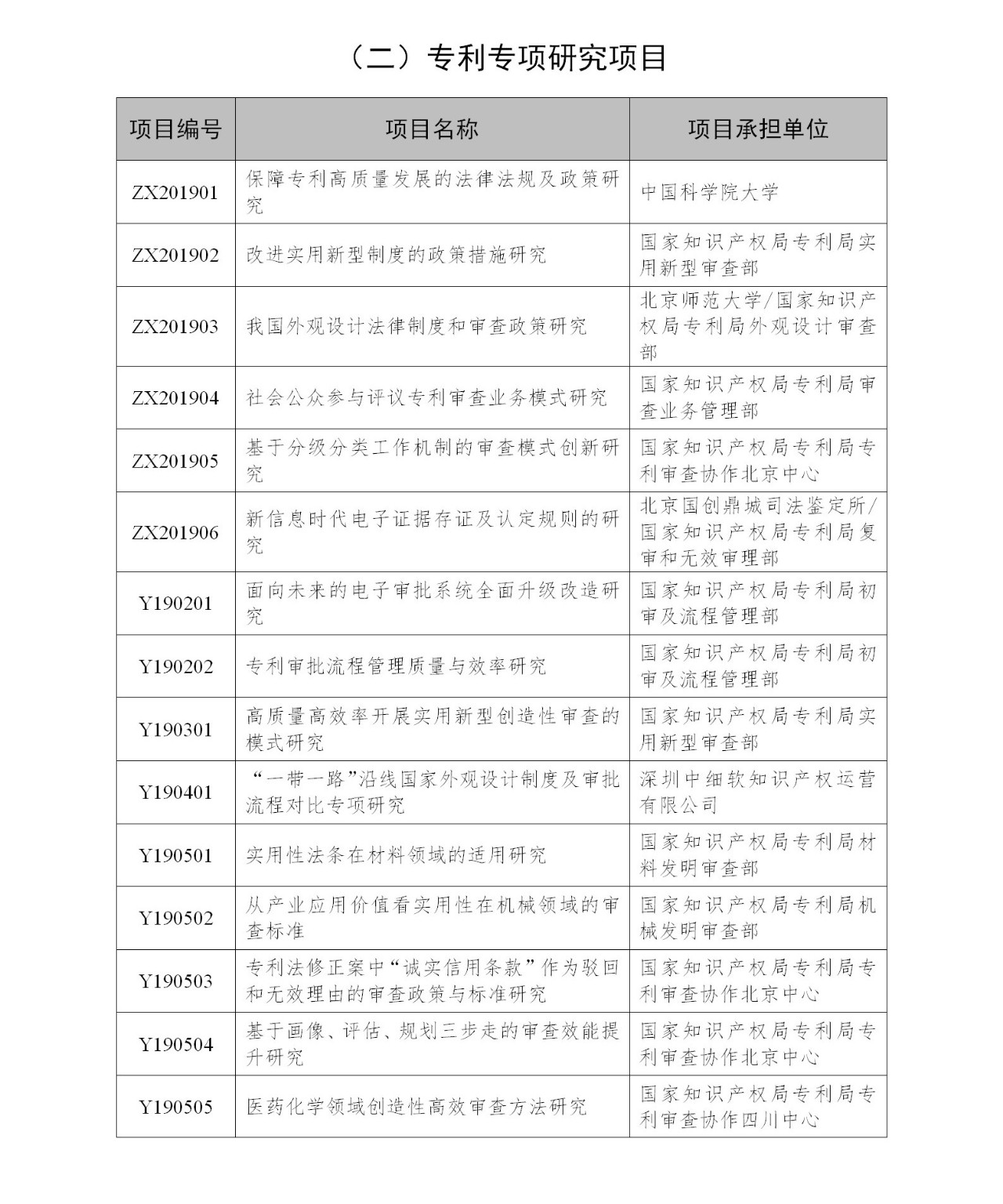 國知局：2019年度國家知識產(chǎn)權(quán)局課題研究項目立項名單公布！