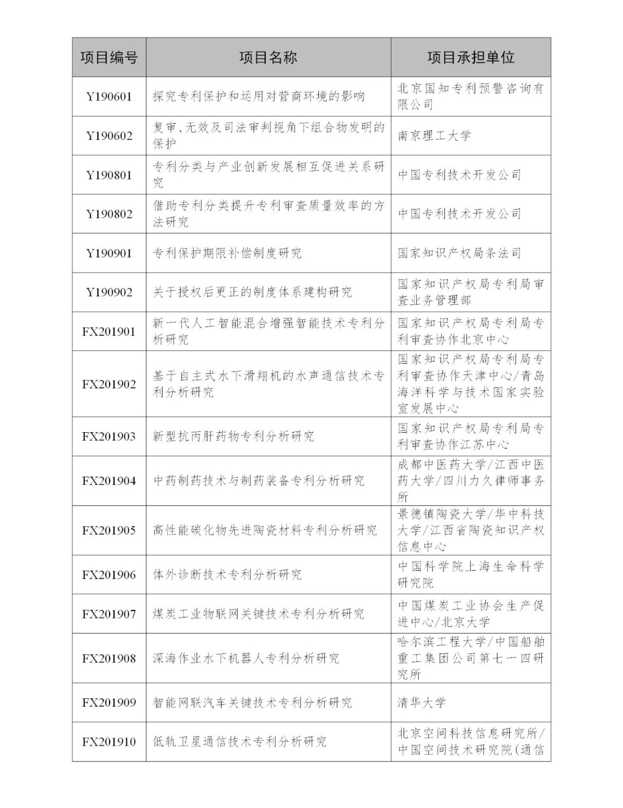 國知局：2019年度國家知識產(chǎn)權(quán)局課題研究項目立項名單公布！