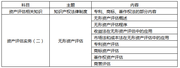 大陸地區(qū)或應(yīng)專門增設(shè)無形資產(chǎn)評估師資格 ——臺灣地區(qū)設(shè)立無形資產(chǎn)評價(jià)師資格的啟示