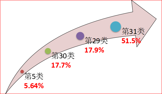 我國地理標志證明商標注冊情況分析