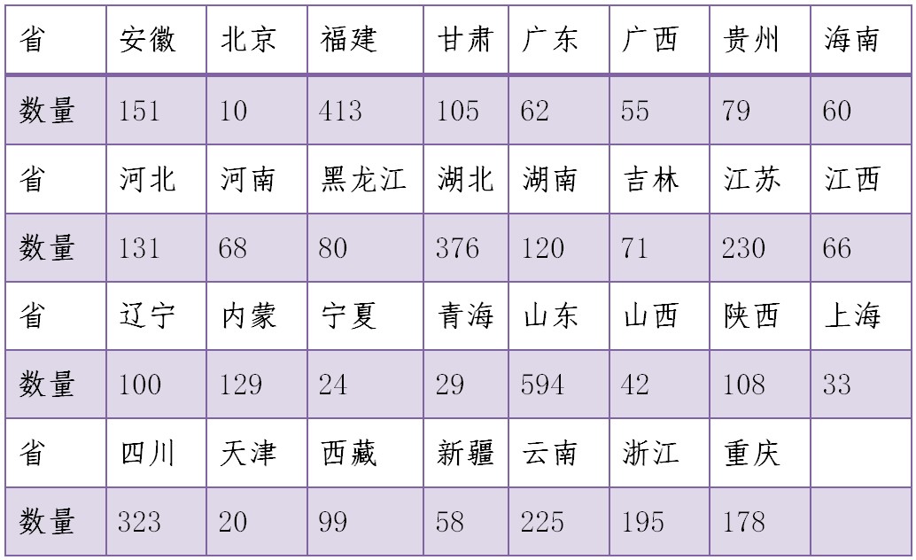 我國地理標志證明商標注冊情況分析