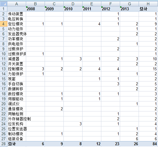 波士頓氣泡圖的制作方法及其在專利分析中的應(yīng)用