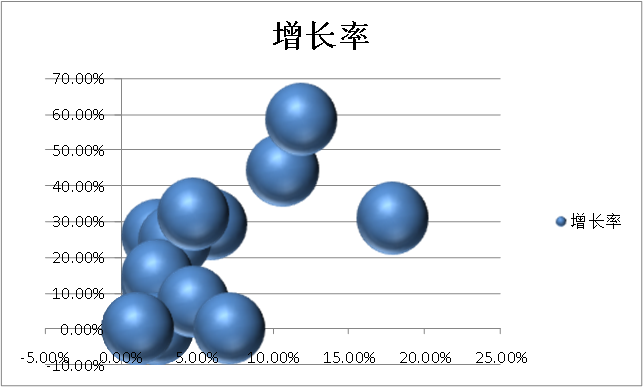 波士頓氣泡圖的制作方法及其在專利分析中的應(yīng)用