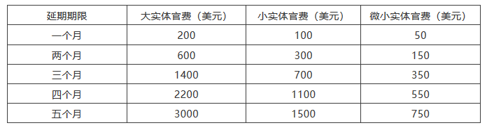 海外審查答復(fù)期限來(lái)不及了怎么辦？