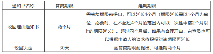 海外審查答復(fù)期限來(lái)不及了怎么辦？