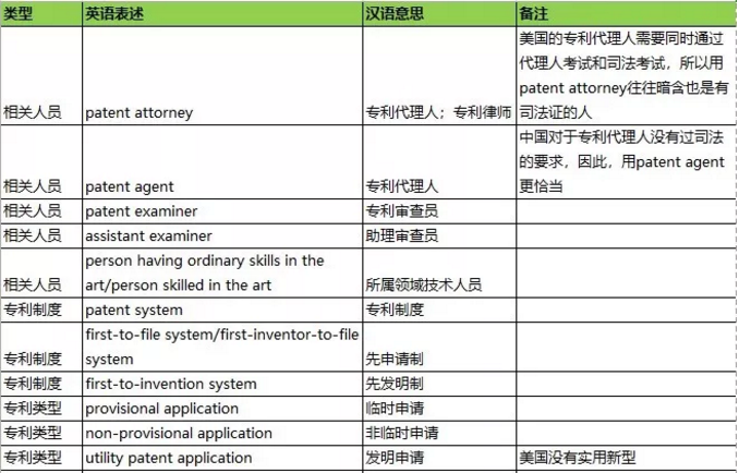 干貨：100個(gè)專利英語(yǔ)高頻詞匯+8個(gè)海外專利必備課件，一鍵get！