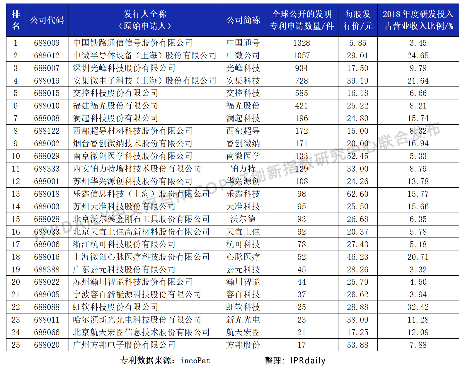 科創(chuàng)板首批25家上市企業(yè)發(fā)明專利排行榜