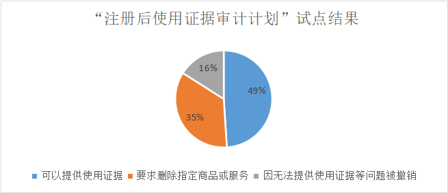 美國商標“注冊后使用證據(jù)審計計劃”