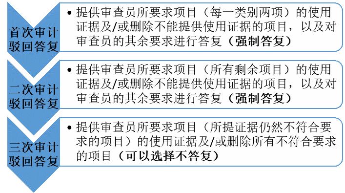 美國商標“注冊后使用證據(jù)審計計劃”