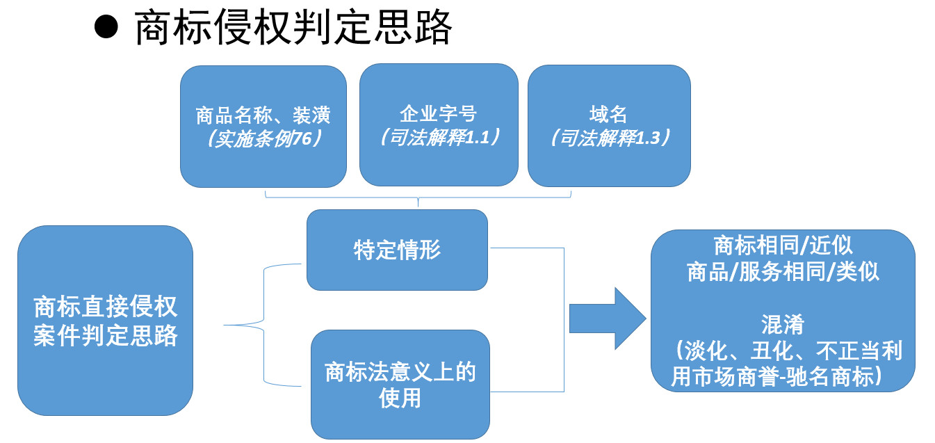 新技術(shù)、新商業(yè)模式下商標使用的是與非