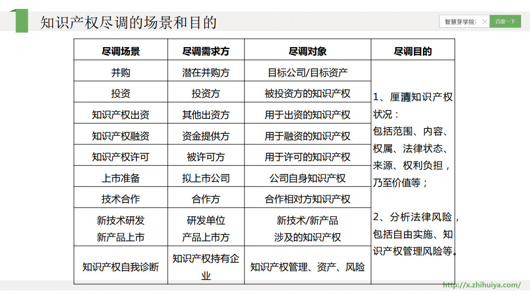 免費(fèi)報(bào)名“知識產(chǎn)權(quán)盡職調(diào)查”課程，抓緊時(shí)間聽課哦！