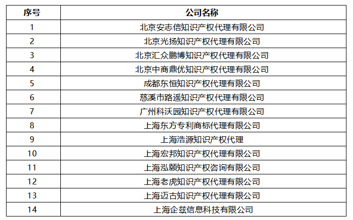 無專利代理資質(zhì)機(jī)構(gòu)名單（更新25批，共537家）