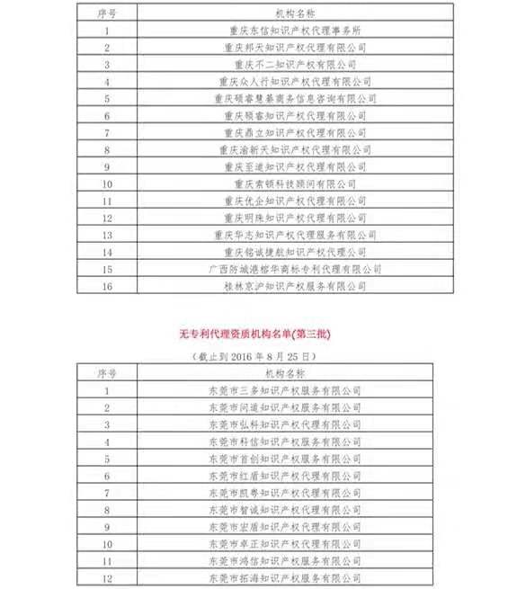 無專利代理資質(zhì)機(jī)構(gòu)名單（更新25批，共537家）