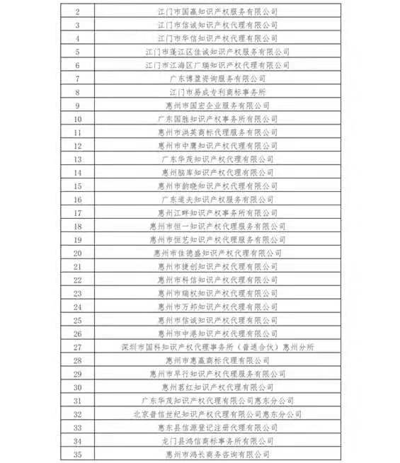 無專利代理資質(zhì)機(jī)構(gòu)名單（更新25批，共537家）