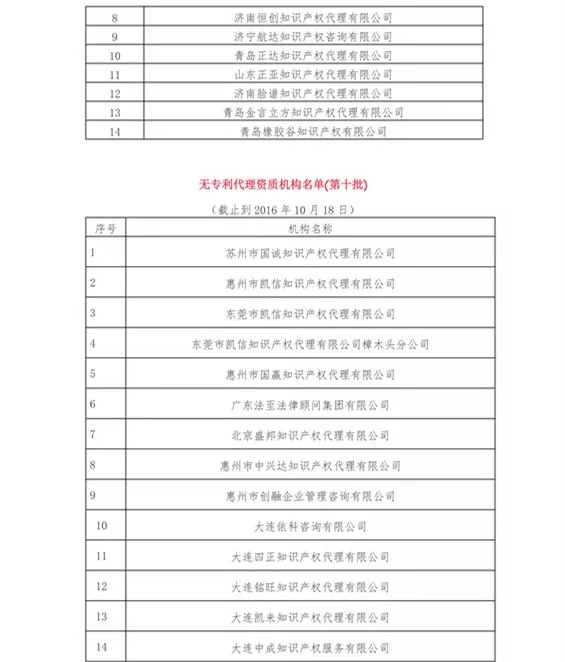 無專利代理資質(zhì)機(jī)構(gòu)名單（更新25批，共537家）