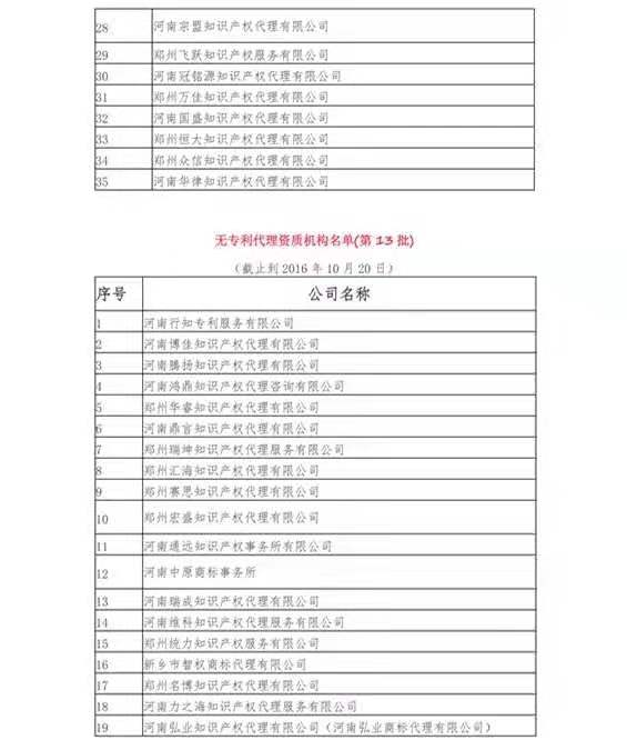 無專利代理資質(zhì)機(jī)構(gòu)名單（更新25批，共537家）