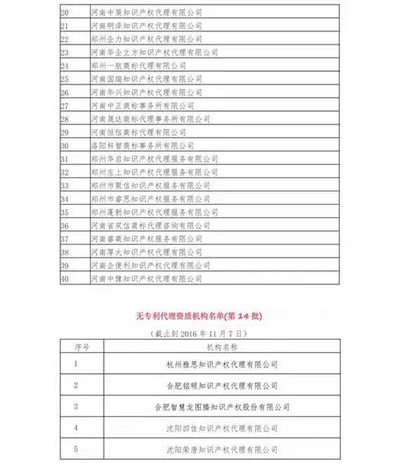 無專利代理資質(zhì)機(jī)構(gòu)名單（更新25批，共537家）