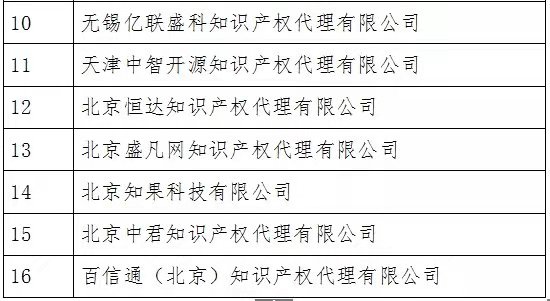 無專利代理資質(zhì)機(jī)構(gòu)名單（更新25批，共537家）