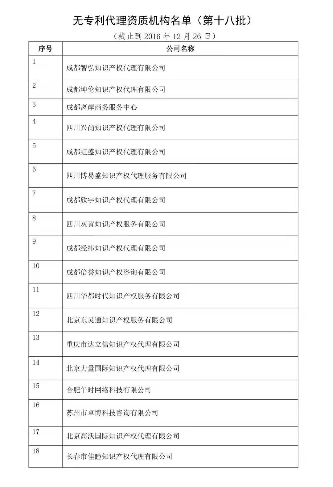 無專利代理資質(zhì)機(jī)構(gòu)名單（更新25批，共537家）