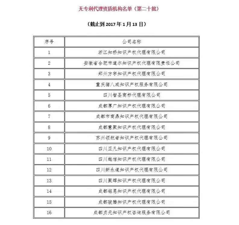 無專利代理資質(zhì)機(jī)構(gòu)名單（更新25批，共537家）