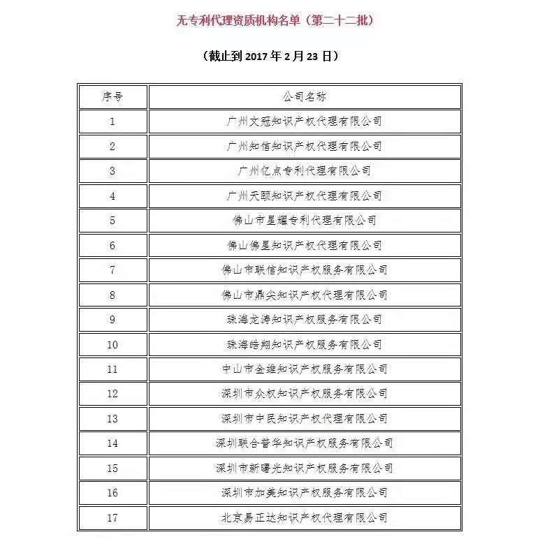 無專利代理資質(zhì)機(jī)構(gòu)名單（更新25批，共537家）