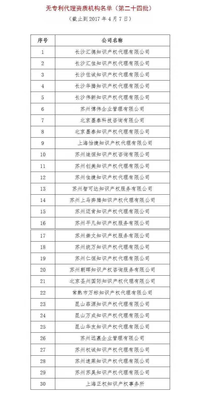 無專利代理資質(zhì)機(jī)構(gòu)名單（更新25批，共537家）