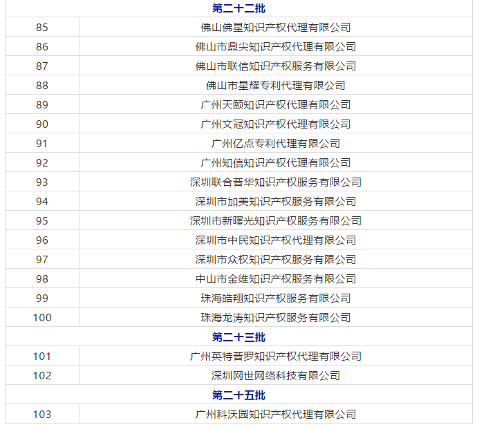 廣東省103家無(wú)專(zhuān)利代理資質(zhì)機(jī)構(gòu)名單