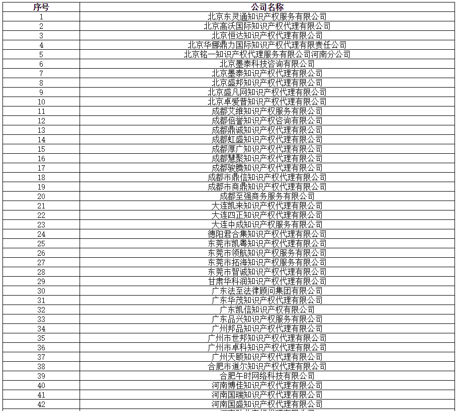 全國(guó)專代協(xié)會(huì)：2019.8.16，篩查139家無(wú)專利代理資質(zhì)機(jī)構(gòu)（名單）