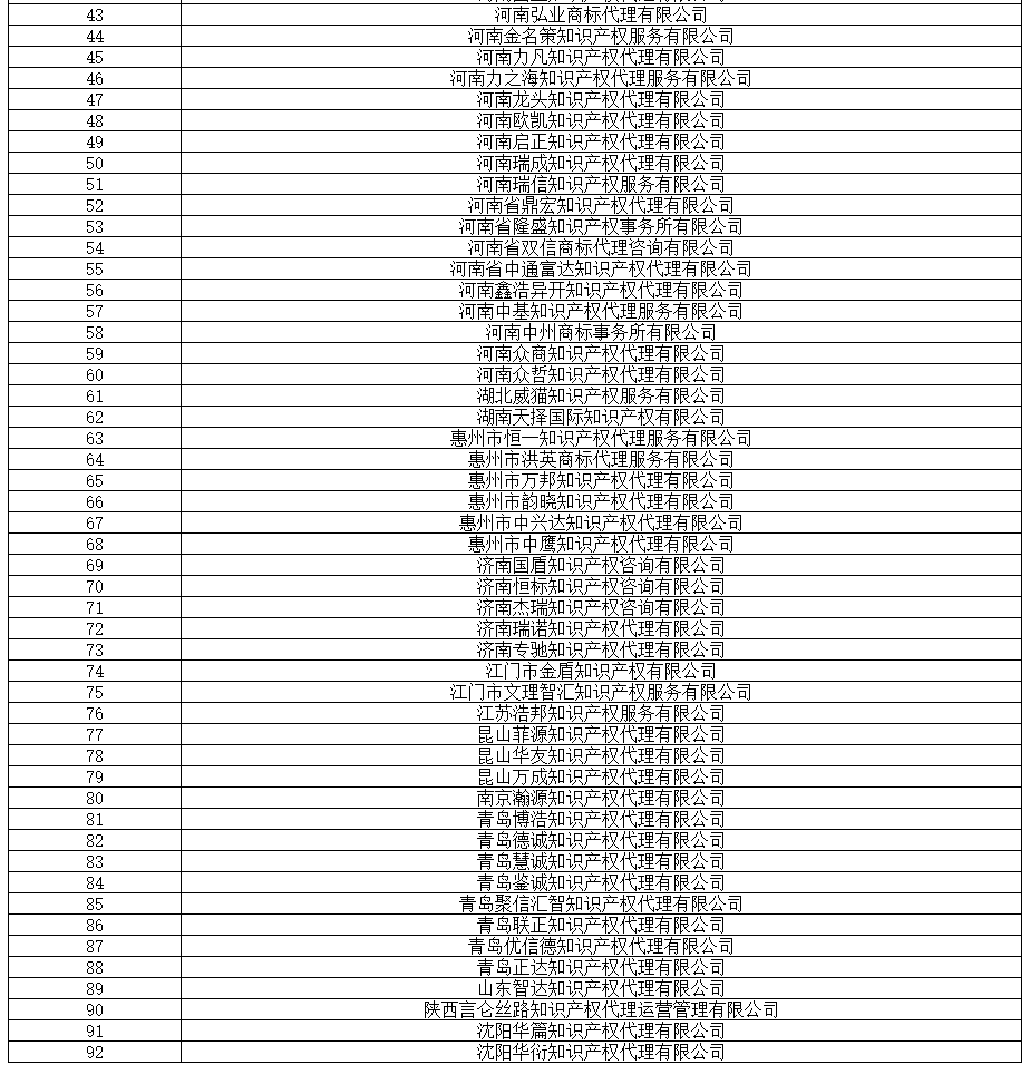 全國(guó)專代協(xié)會(huì)：2019.8.16，篩查139家無(wú)專利代理資質(zhì)機(jī)構(gòu)（名單）