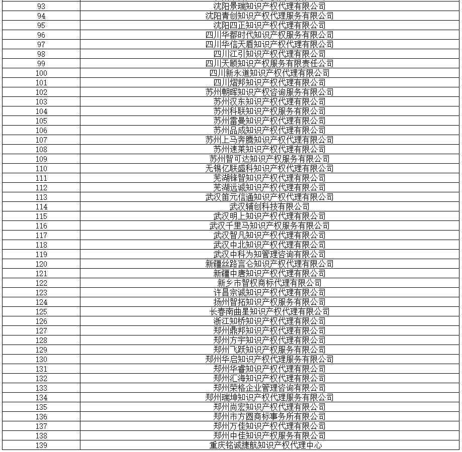 全國專代協(xié)會：2019.8.16，篩查139家無專利代理資質(zhì)機構(gòu)（名單）