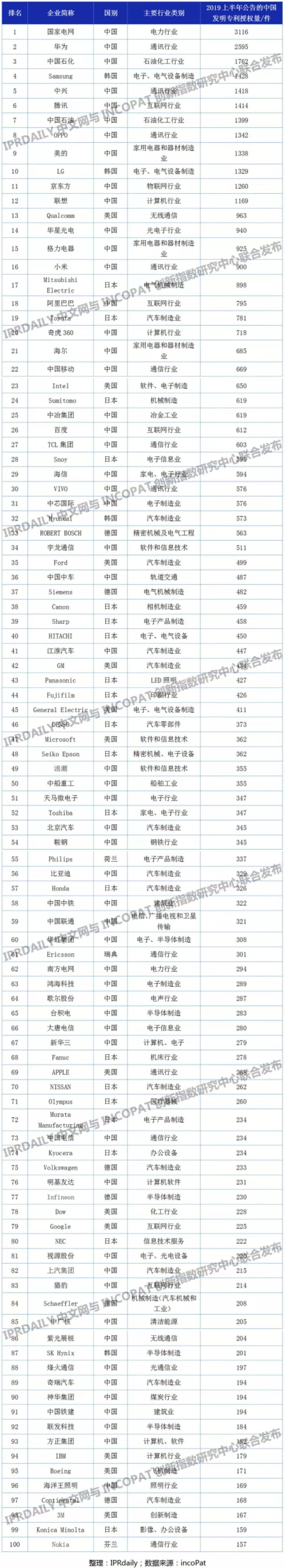 2019上半年企業(yè)發(fā)明授權(quán)專利排行榜（TOP100）