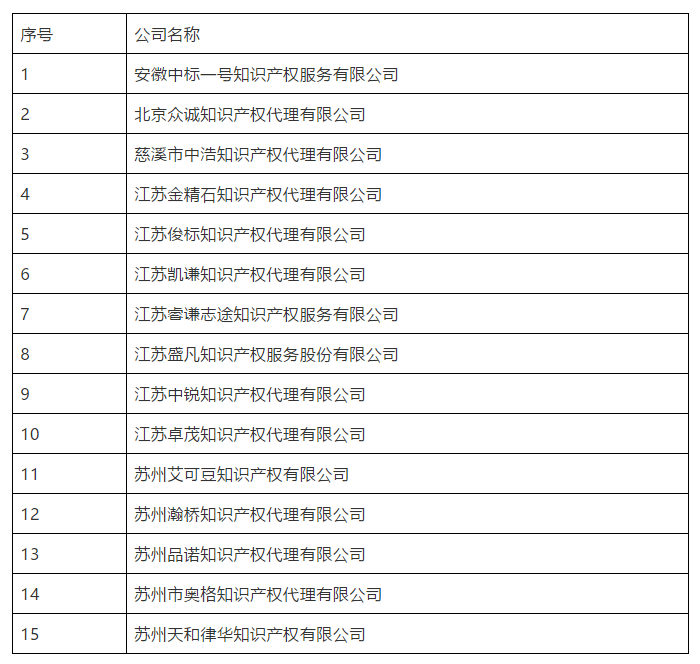 剛剛！又有15家無專利代理資質(zhì)機(jī)構(gòu)名單公布