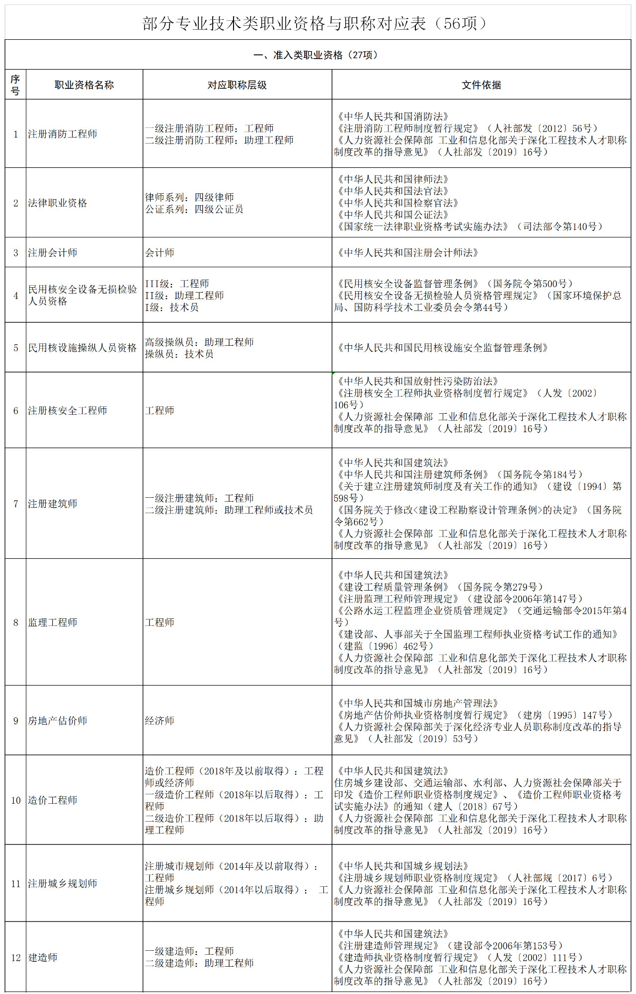 職稱對(duì)應(yīng)表！“專利代理人”對(duì)應(yīng)“助理經(jīng)濟(jì)師”？