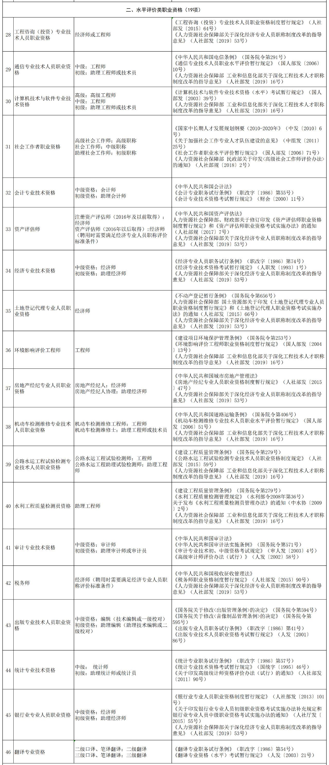 職稱對(duì)應(yīng)表！“專利代理人”對(duì)應(yīng)“助理經(jīng)濟(jì)師”？