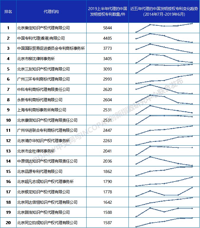 2019上半年全國專利代理機構(gòu)發(fā)明授權(quán)排行榜（TOP100）