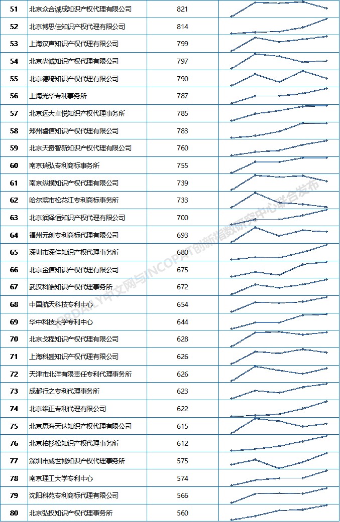 2019上半年全國專利代理機構(gòu)發(fā)明授權(quán)排行榜（TOP100）