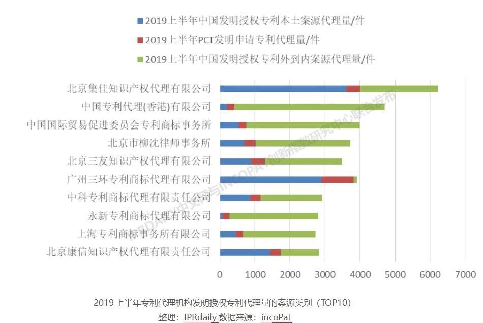 2019上半年全國專利代理機構(gòu)發(fā)明授權(quán)排行榜（TOP100）