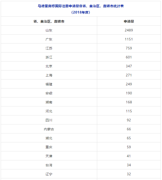 2018、2019年上半年馬德里商標國際注冊申請量統(tǒng)計表