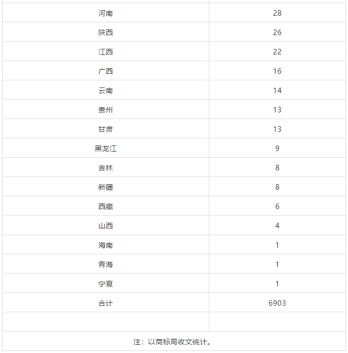 2018、2019年上半年馬德里商標國際注冊申請量統(tǒng)計表