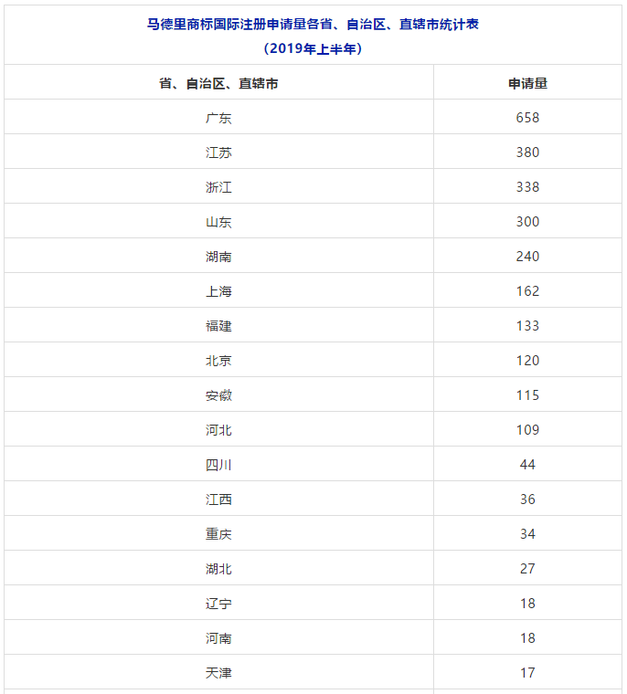 2018、2019年上半年馬德里商標國際注冊申請量統(tǒng)計表