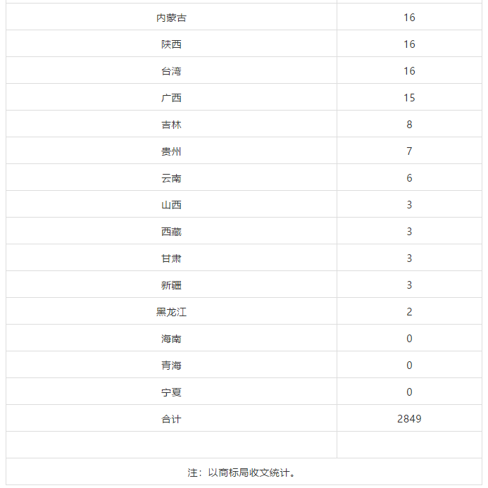 2018、2019年上半年馬德里商標國際注冊申請量統(tǒng)計表