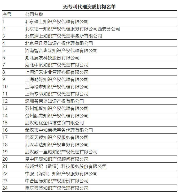 剛剛！新增24家無專利代理資質(zhì)機(jī)構(gòu)名單公布