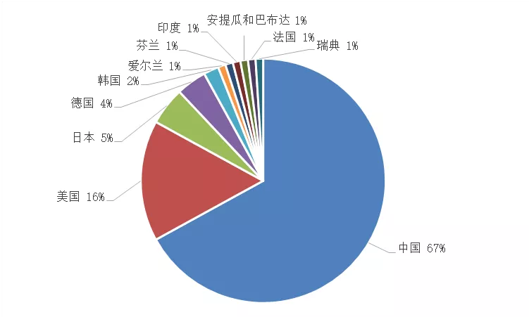 2019上半年全球區(qū)塊鏈企業(yè)發(fā)明專利排行榜（TOP100）