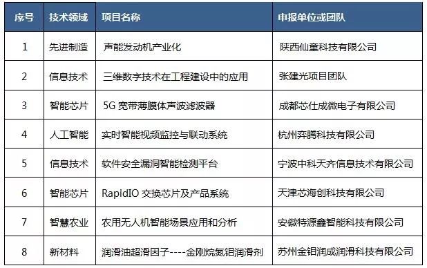 2019第五屆“中知在線”杯知識產(chǎn)權運營大賽決賽項目入圍公告