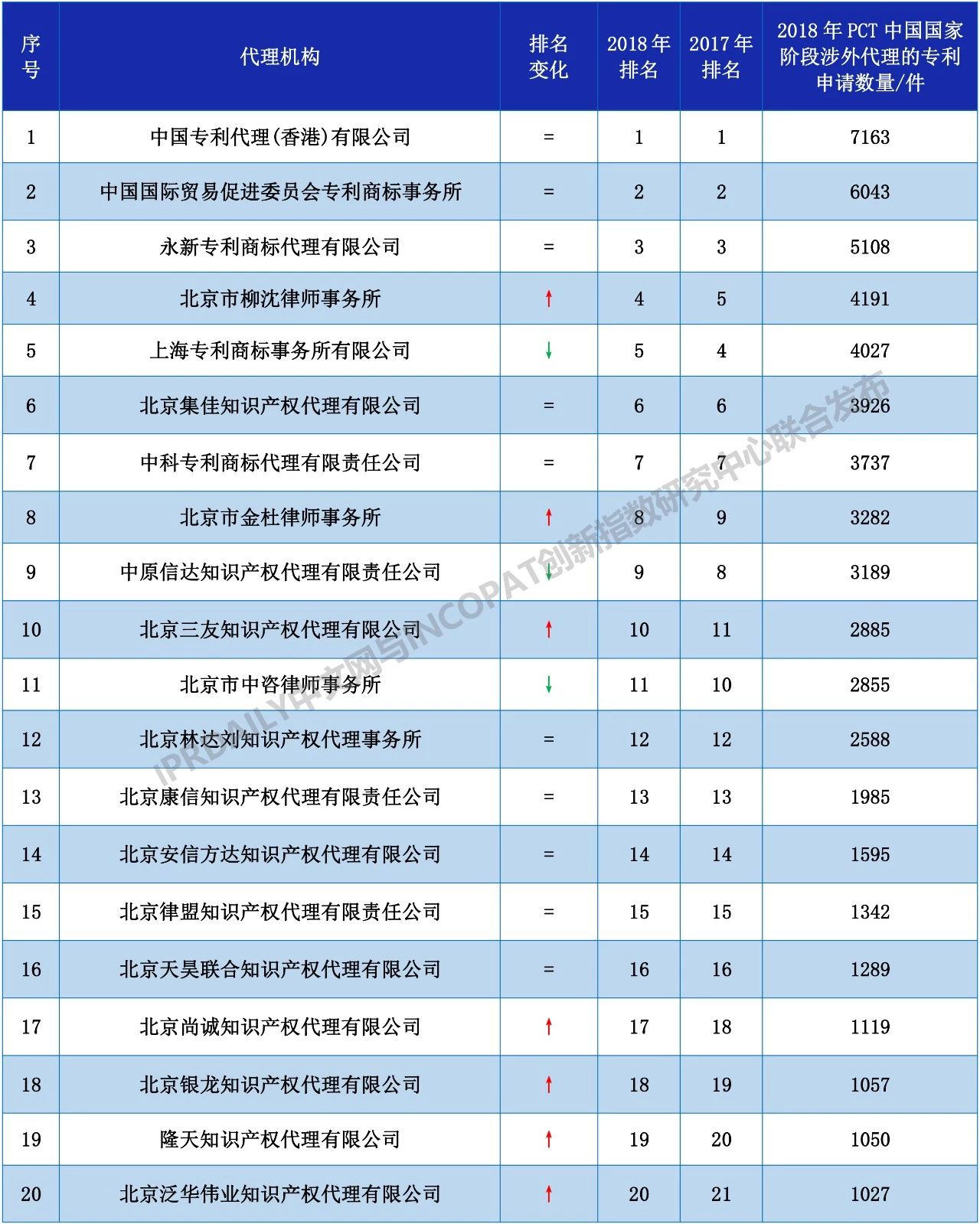 2018年全國代理機構「PCT中國國家階段」涉外代理專利排行榜（TOP100）