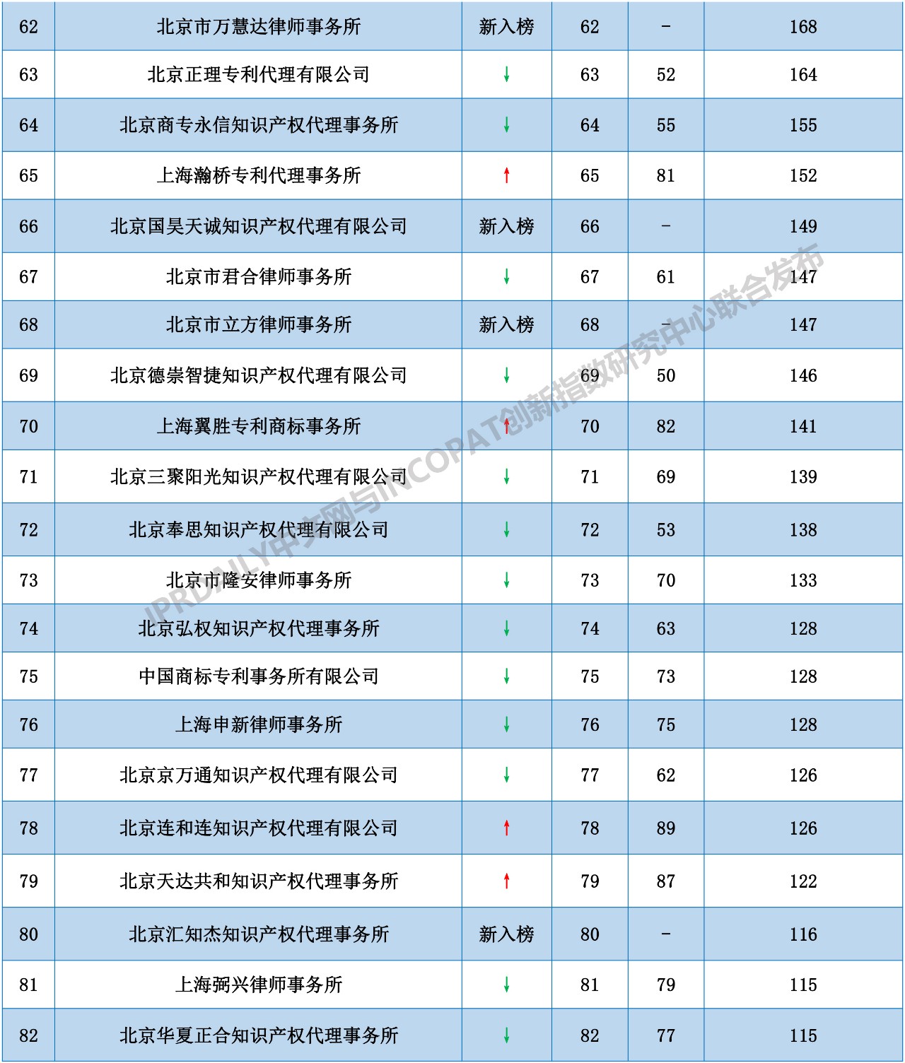 2018年全國代理機構「PCT中國國家階段」涉外代理專利排行榜（TOP100）